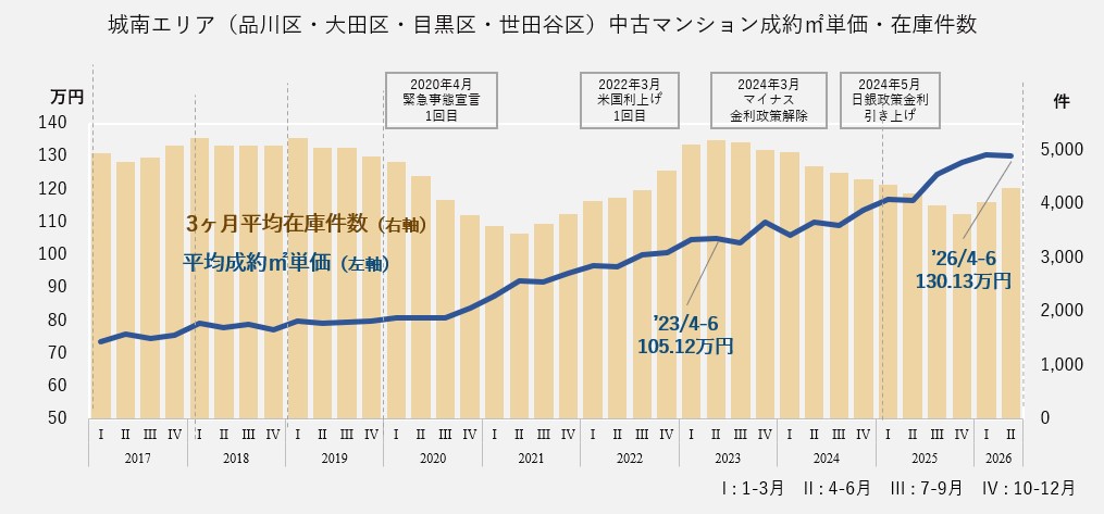 中古マンション成約㎡単価・在庫件数(城南エリア)