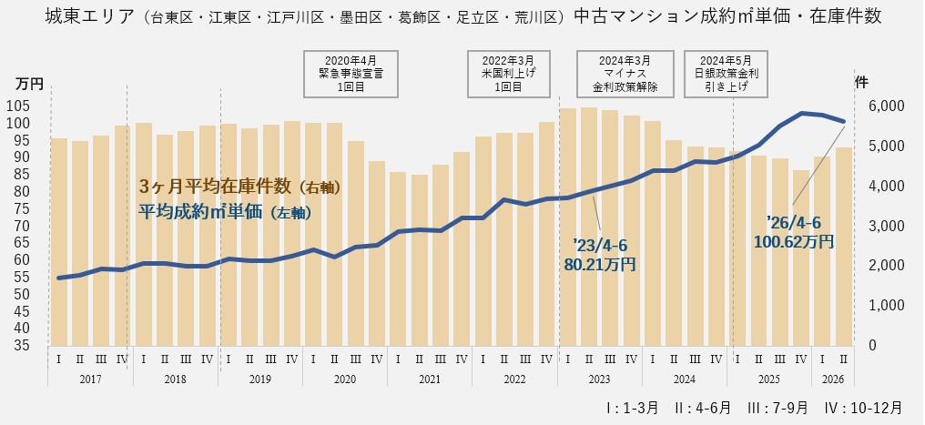 中古マンション成約㎡単価・在庫件数(城東エリア)