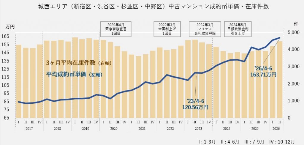 中古マンション成約㎡単価・在庫件数(城西エリア)