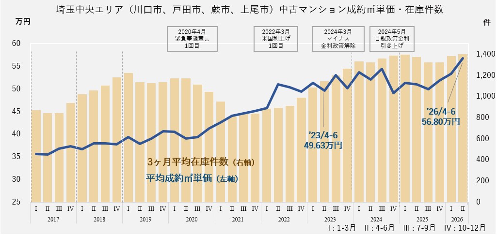 中古マンション成約㎡単価・在庫件数(埼玉中央エリア)