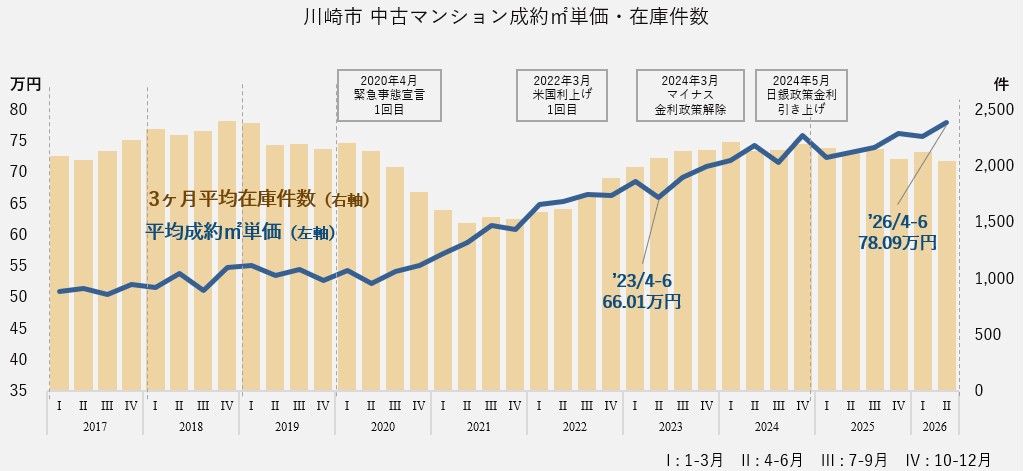 中古マンション成約㎡単価・在庫件数(川崎エリア)