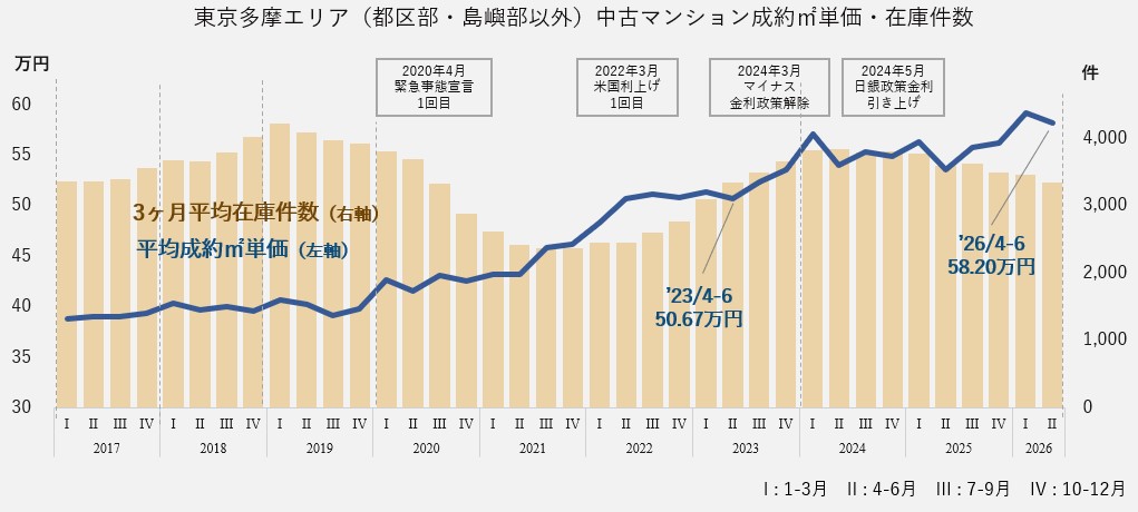 中古マンション成約㎡単価・在庫件数(東京多摩エリア)
