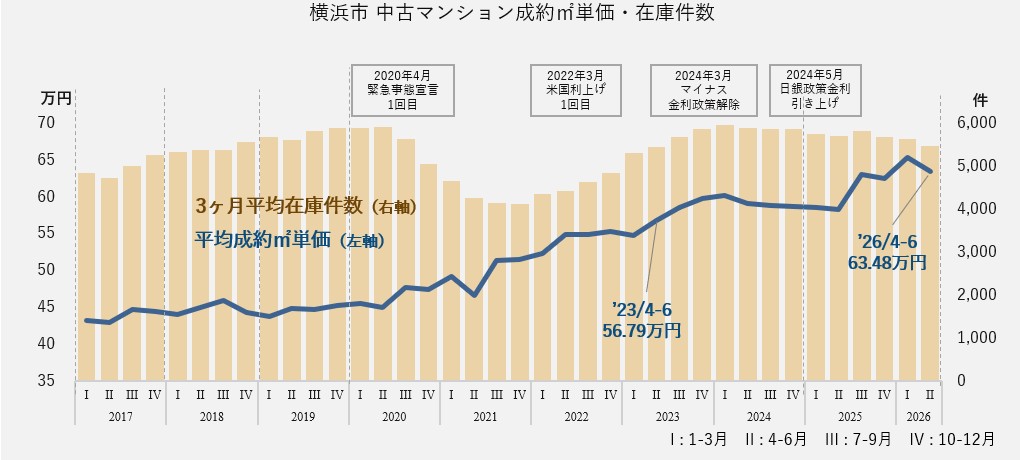 中古マンション成約㎡単価・在庫件数(横浜エリア)