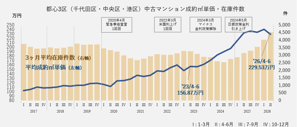 中古マンション成約㎡単価・在庫件数（千代田区・中央区・港区）