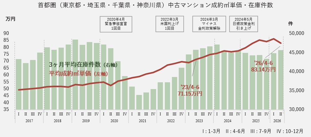 中古マンション成約㎡単価・在庫件数(首都圏エリア)