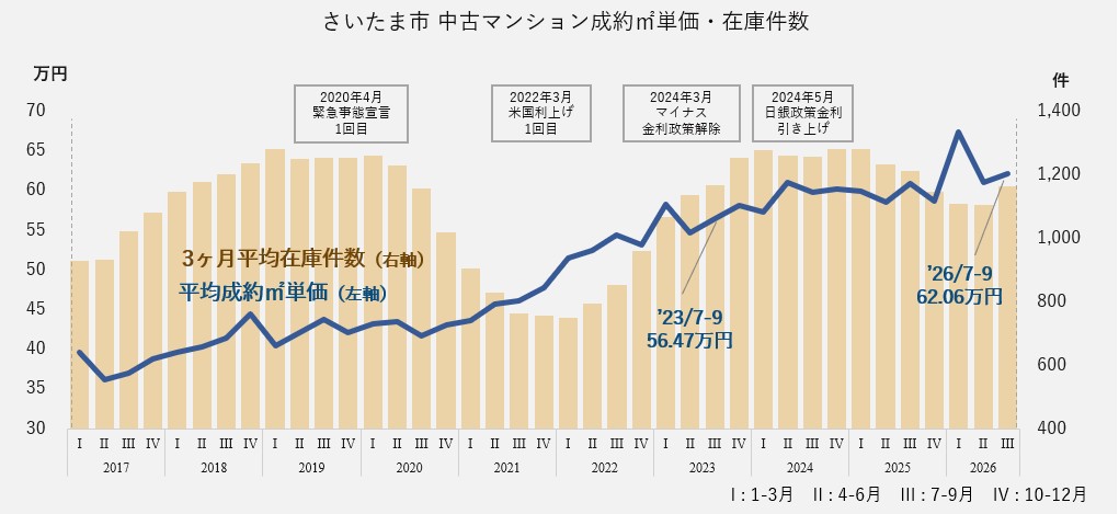 中古マンション成約㎡単価・在庫件数(さいたま市エリア)