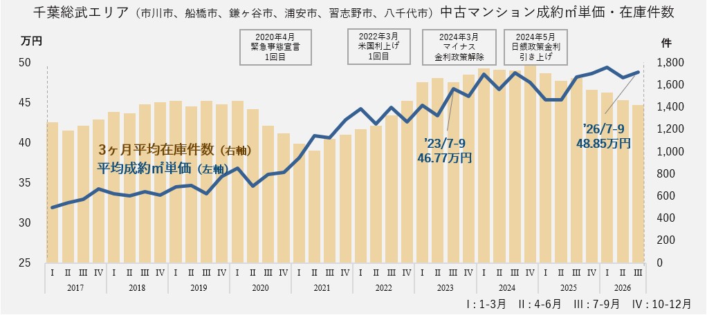 中古マンション成約㎡単価・在庫件数(千葉総武エリア)