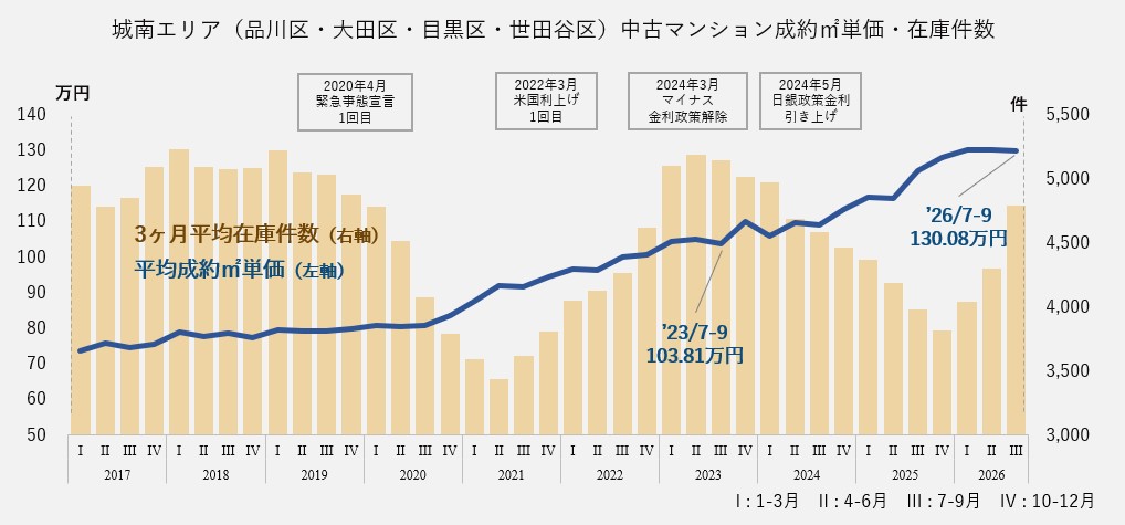 中古マンション成約㎡単価・在庫件数(城南エリア)