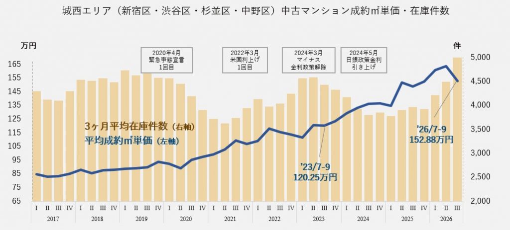 中古マンション成約㎡単価・在庫件数(城西エリア)