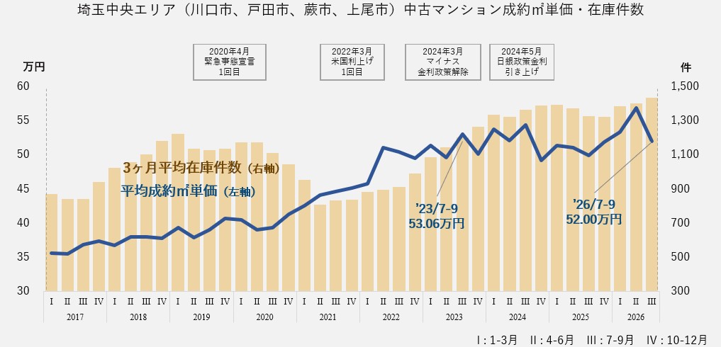 中古マンション成約㎡単価・在庫件数(埼玉中央エリア)