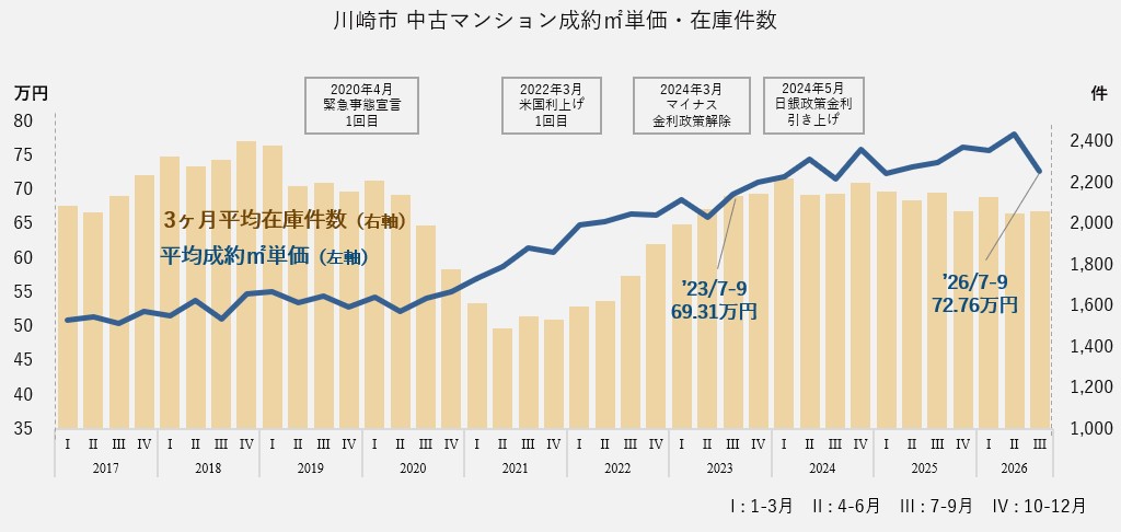 中古マンション成約㎡単価・在庫件数(川崎エリア)