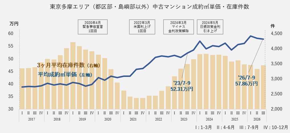 中古マンション成約㎡単価・在庫件数(東京多摩エリア)