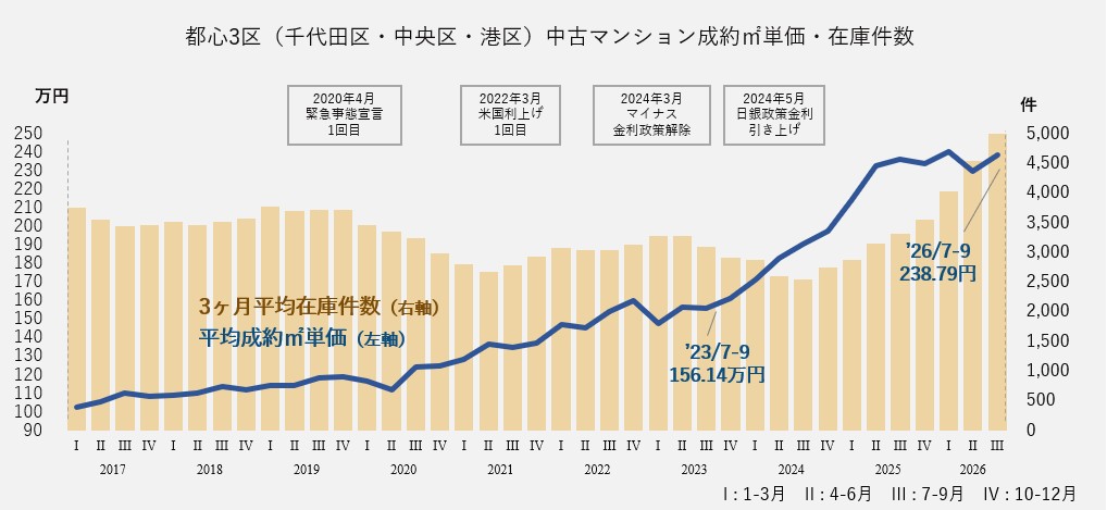 中古マンション成約㎡単価・在庫件数(千代田区・中央区・港区)