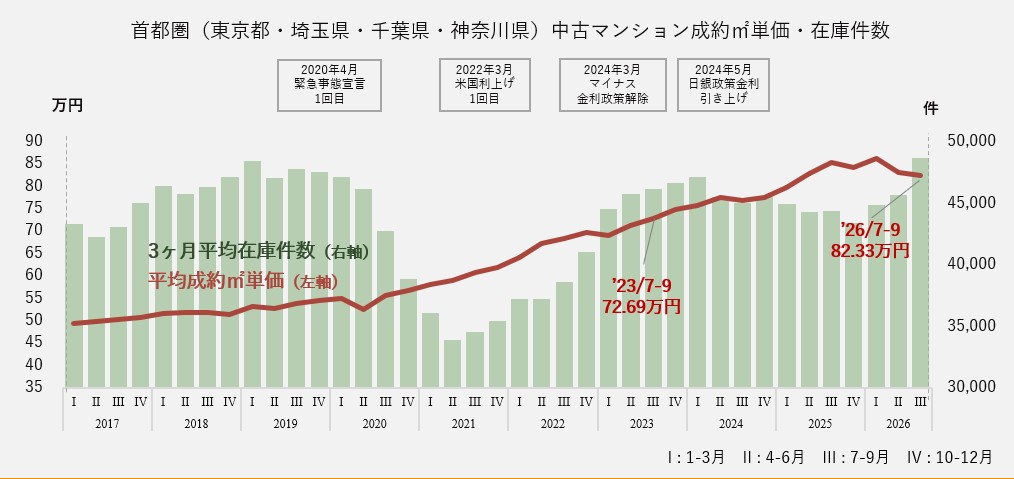 中古マンション成約㎡単価・在庫件数(首都圏エリア)