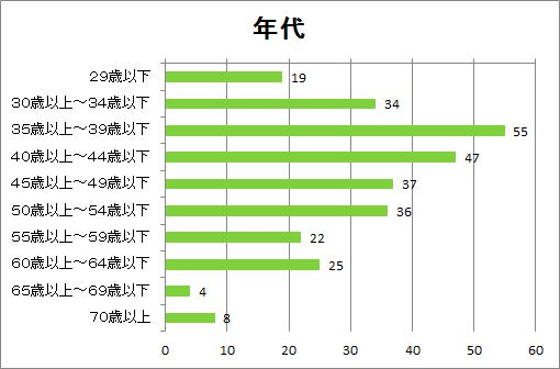 購入に関する意識調査アンケート集計