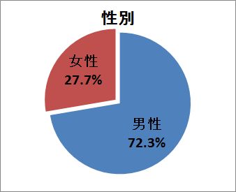 売却に関する意識調査アンケート集計